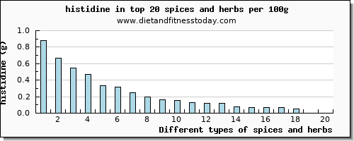 spices and herbs histidine per 100g